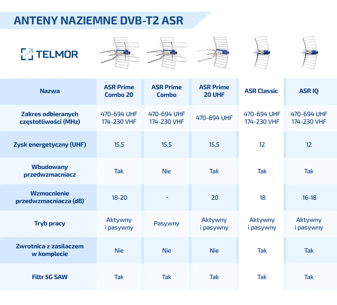 Antena DVB-T2 naziemna ASR Classic 5G Protected z ZZA-7 Telmor